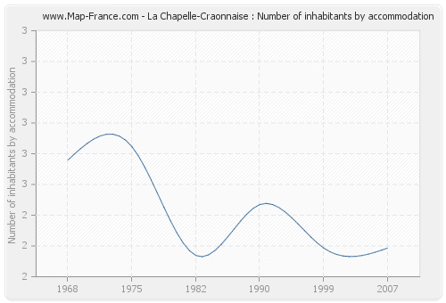La Chapelle-Craonnaise : Number of inhabitants by accommodation